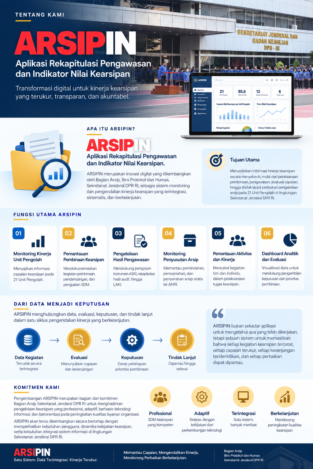 Infografik tentang ARSIPIN: Aplikasi Rekapitulasi Pengawasan dan Indikator Nilai Kearsipan, tujuan, fungsi utama, dan komitmen pengembangan.